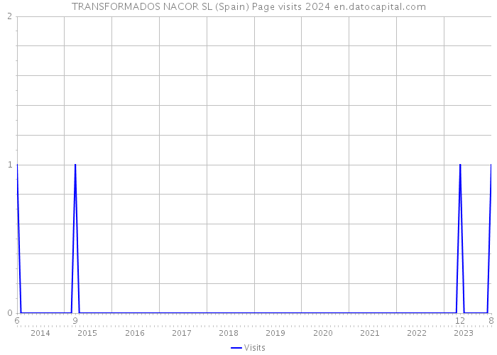 TRANSFORMADOS NACOR SL (Spain) Page visits 2024 