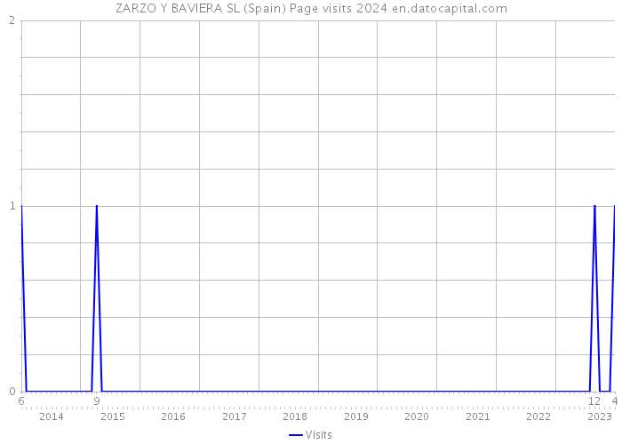 ZARZO Y BAVIERA SL (Spain) Page visits 2024 