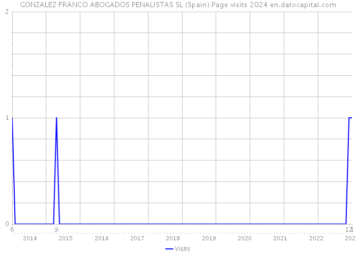 GONZALEZ FRANCO ABOGADOS PENALISTAS SL (Spain) Page visits 2024 