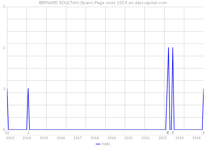 BERNARD SOULTAN (Spain) Page visits 2024 