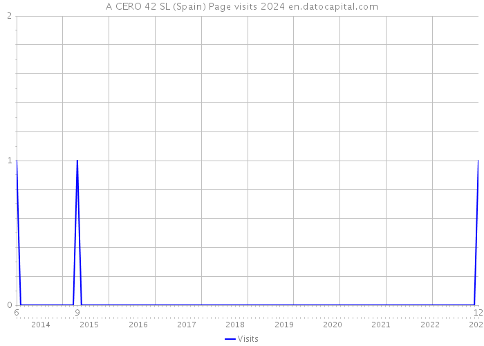 A CERO 42 SL (Spain) Page visits 2024 