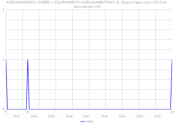 ASESORAMIENTO, DISEÑO Y EQUIPAMIENTO AGROALIMENTARIO SL (Spain) Page visits 2024 