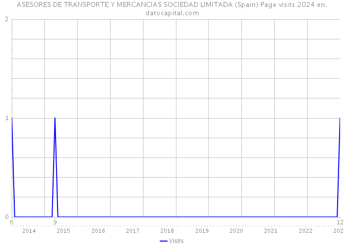 ASESORES DE TRANSPORTE Y MERCANCIAS SOCIEDAD LIMITADA (Spain) Page visits 2024 