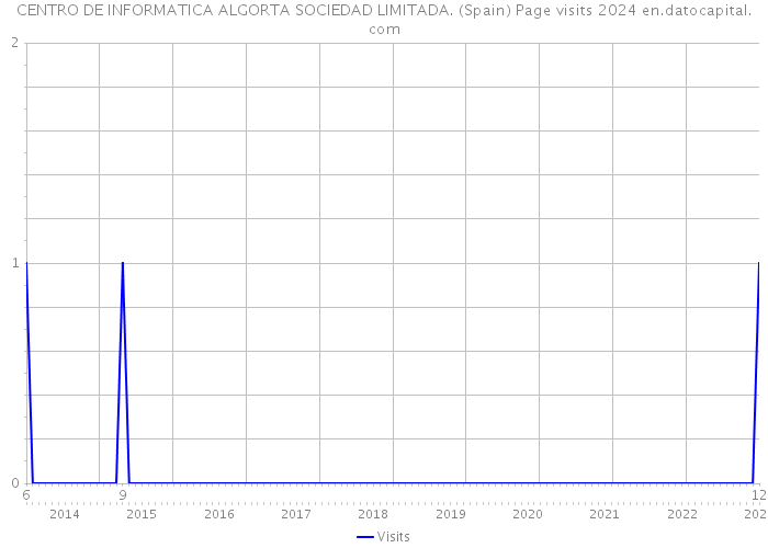 CENTRO DE INFORMATICA ALGORTA SOCIEDAD LIMITADA. (Spain) Page visits 2024 