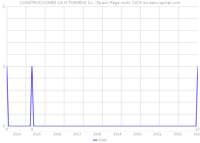 CONSTRUCCIONES CA N TORRENS S.L. (Spain) Page visits 2024 