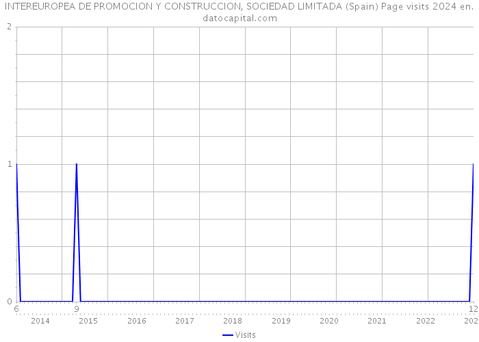INTEREUROPEA DE PROMOCION Y CONSTRUCCION, SOCIEDAD LIMITADA (Spain) Page visits 2024 