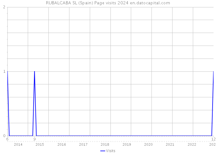 RUBALCABA SL (Spain) Page visits 2024 