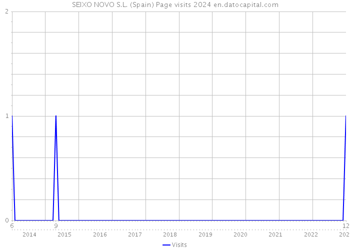 SEIXO NOVO S.L. (Spain) Page visits 2024 