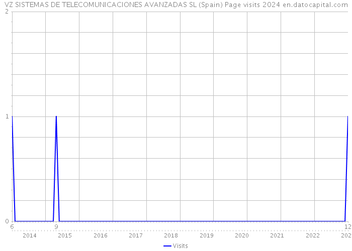 VZ SISTEMAS DE TELECOMUNICACIONES AVANZADAS SL (Spain) Page visits 2024 