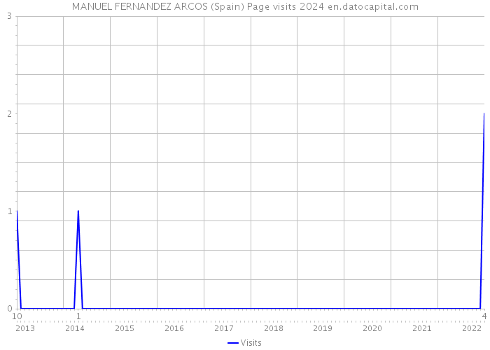 MANUEL FERNANDEZ ARCOS (Spain) Page visits 2024 