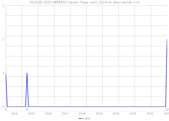 RAQUEL DIAZ HEREDIA (Spain) Page visits 2024 
