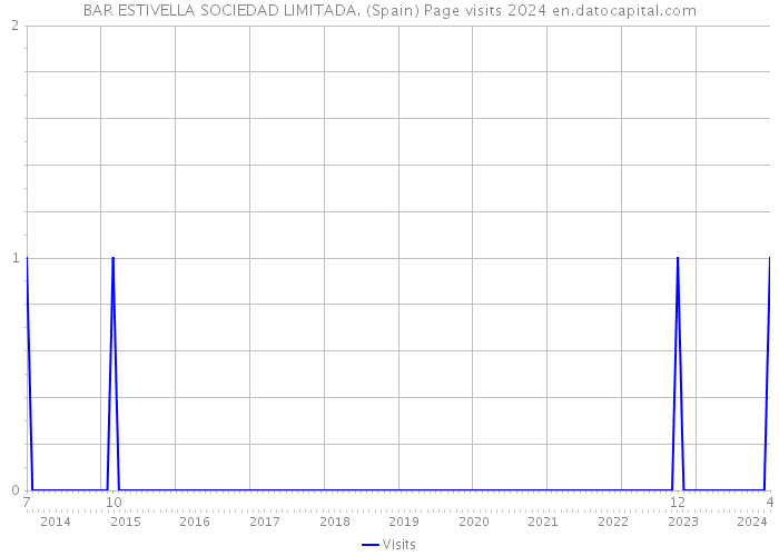 BAR ESTIVELLA SOCIEDAD LIMITADA. (Spain) Page visits 2024 