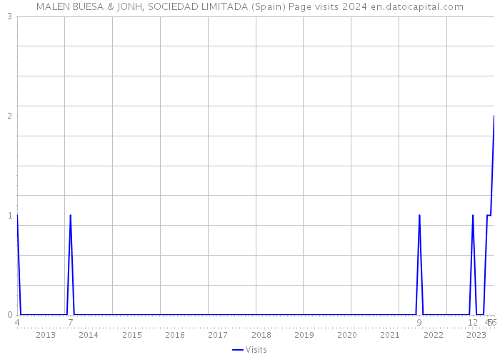 MALEN BUESA & JONH, SOCIEDAD LIMITADA (Spain) Page visits 2024 