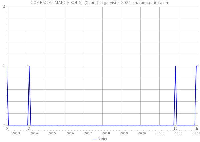 COMERCIAL MARCA SOL SL (Spain) Page visits 2024 