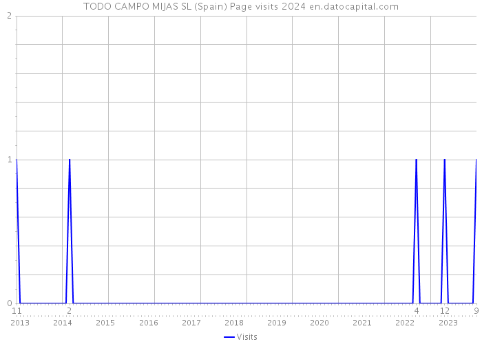 TODO CAMPO MIJAS SL (Spain) Page visits 2024 