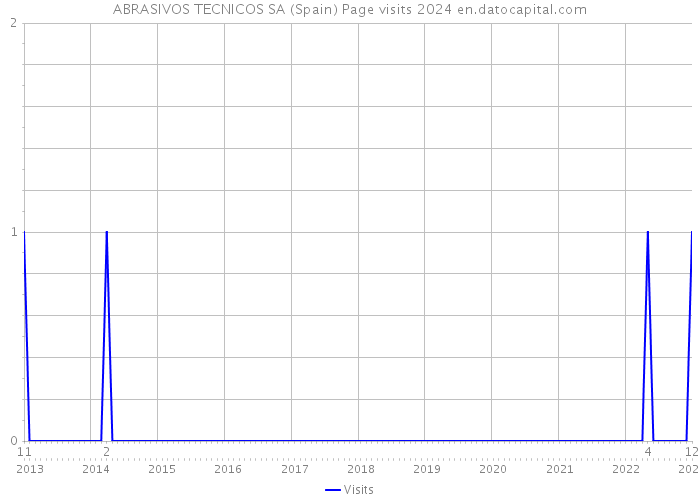 ABRASIVOS TECNICOS SA (Spain) Page visits 2024 