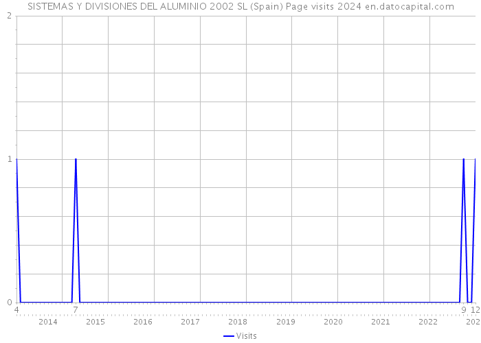 SISTEMAS Y DIVISIONES DEL ALUMINIO 2002 SL (Spain) Page visits 2024 