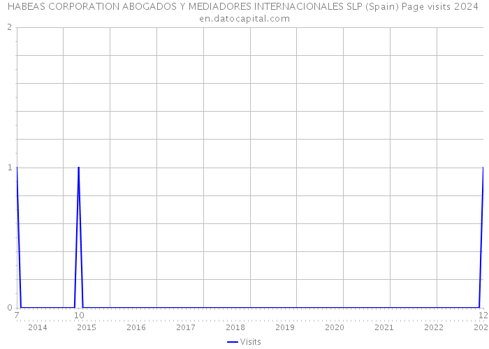 HABEAS CORPORATION ABOGADOS Y MEDIADORES INTERNACIONALES SLP (Spain) Page visits 2024 