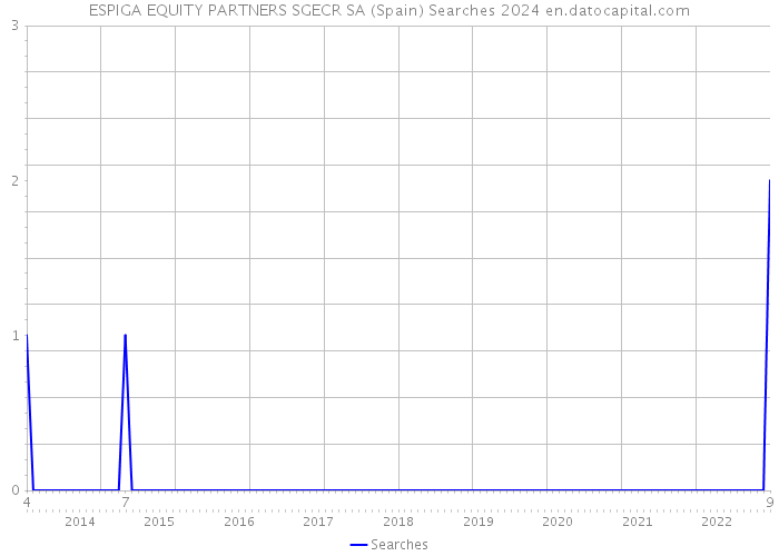 ESPIGA EQUITY PARTNERS SGECR SA (Spain) Searches 2024 