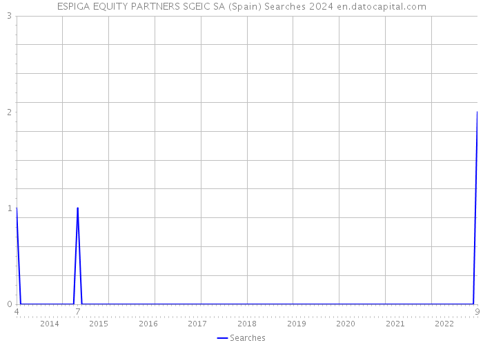 ESPIGA EQUITY PARTNERS SGEIC SA (Spain) Searches 2024 