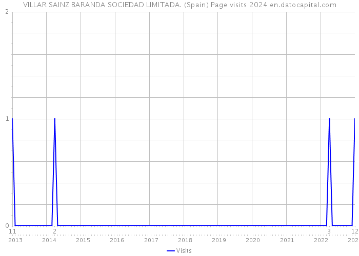 VILLAR SAINZ BARANDA SOCIEDAD LIMITADA. (Spain) Page visits 2024 