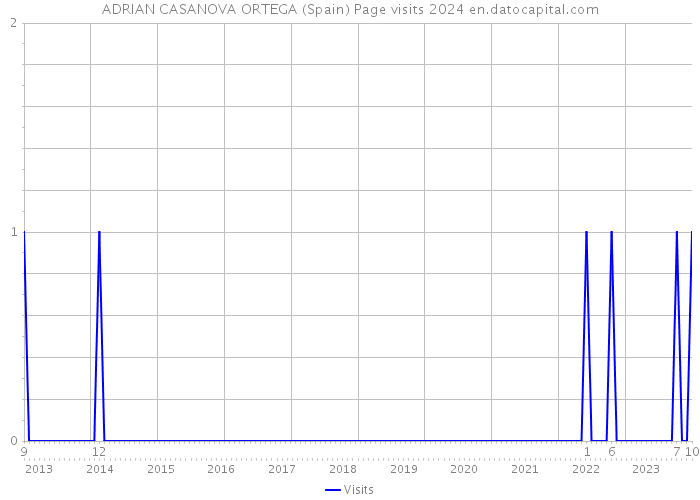 ADRIAN CASANOVA ORTEGA (Spain) Page visits 2024 