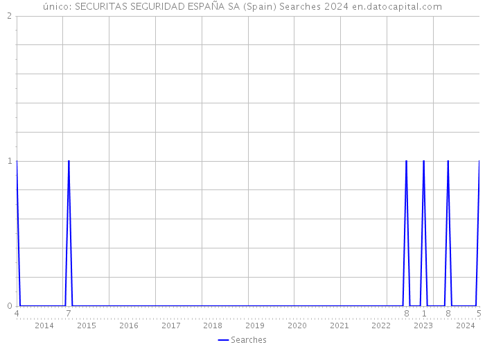 único: SECURITAS SEGURIDAD ESPAÑA SA (Spain) Searches 2024 