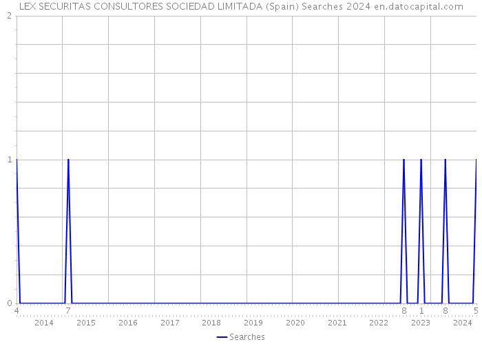 LEX SECURITAS CONSULTORES SOCIEDAD LIMITADA (Spain) Searches 2024 