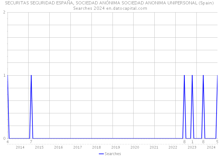 SECURITAS SEGURIDAD ESPAÑA, SOCIEDAD ANÓNIMA SOCIEDAD ANONIMA UNIPERSONAL (Spain) Searches 2024 