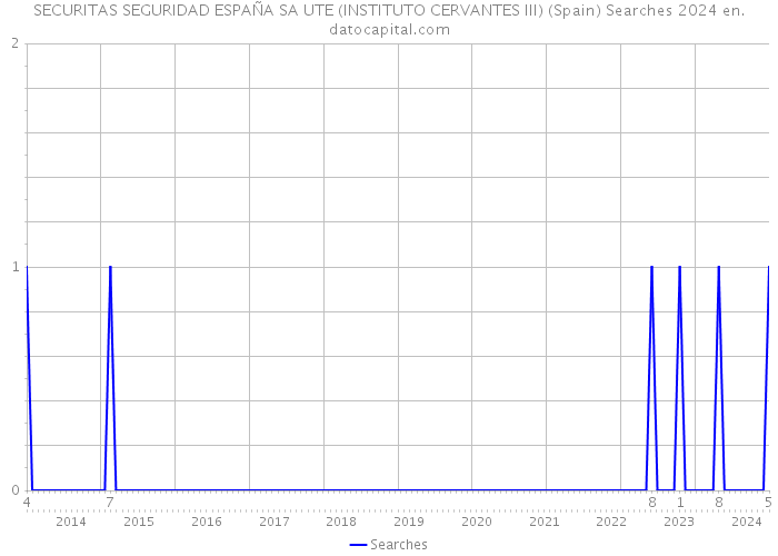 SECURITAS SEGURIDAD ESPAÑA SA UTE (INSTITUTO CERVANTES III) (Spain) Searches 2024 