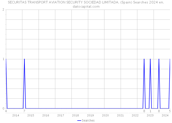 SECURITAS TRANSPORT AVIATION SECURITY SOCIEDAD LIMITADA. (Spain) Searches 2024 
