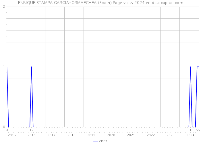 ENRIQUE STAMPA GARCIA-ORMAECHEA (Spain) Page visits 2024 