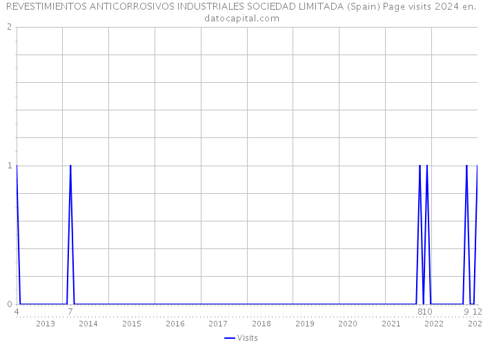 REVESTIMIENTOS ANTICORROSIVOS INDUSTRIALES SOCIEDAD LIMITADA (Spain) Page visits 2024 