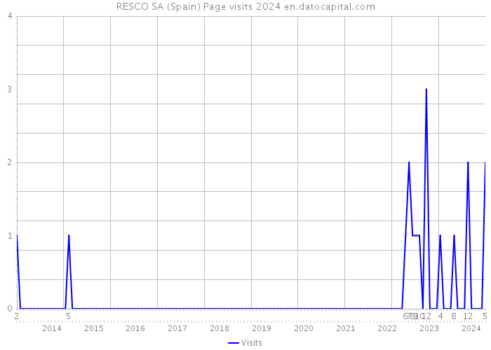 RESCO SA (Spain) Page visits 2024 