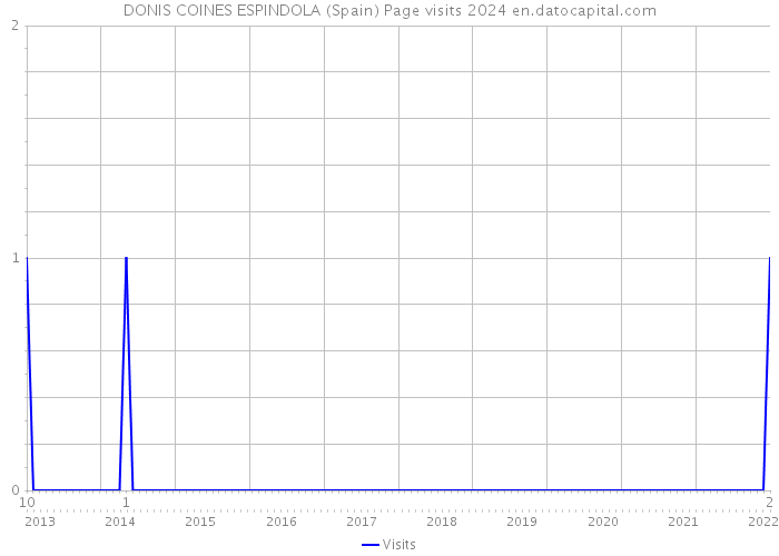 DONIS COINES ESPINDOLA (Spain) Page visits 2024 