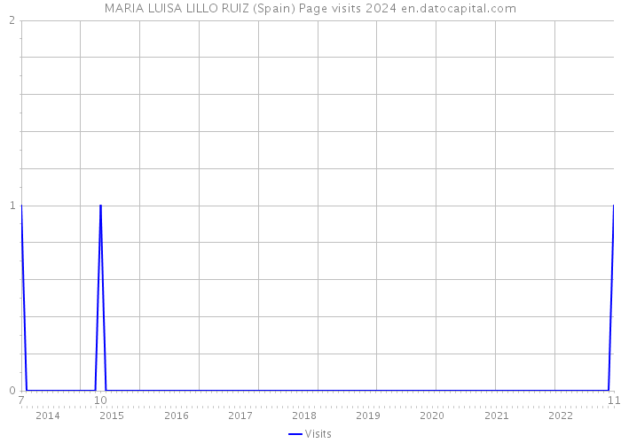 MARIA LUISA LILLO RUIZ (Spain) Page visits 2024 