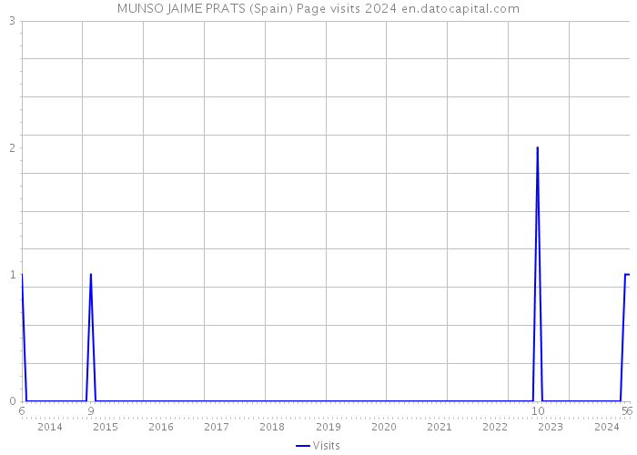 MUNSO JAIME PRATS (Spain) Page visits 2024 
