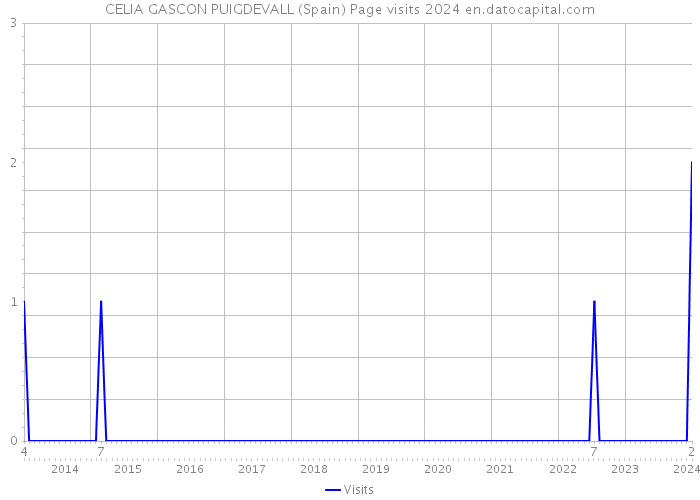 CELIA GASCON PUIGDEVALL (Spain) Page visits 2024 