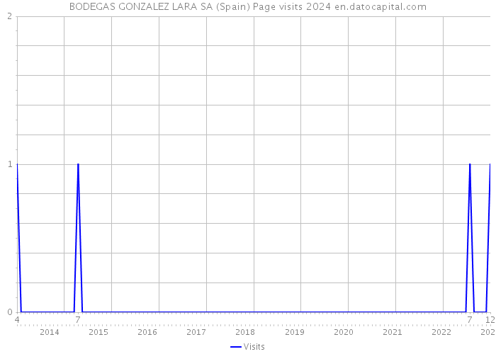 BODEGAS GONZALEZ LARA SA (Spain) Page visits 2024 