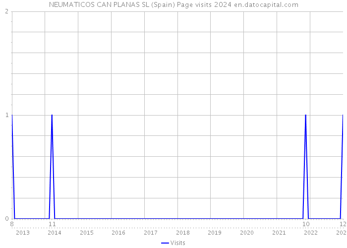 NEUMATICOS CAN PLANAS SL (Spain) Page visits 2024 
