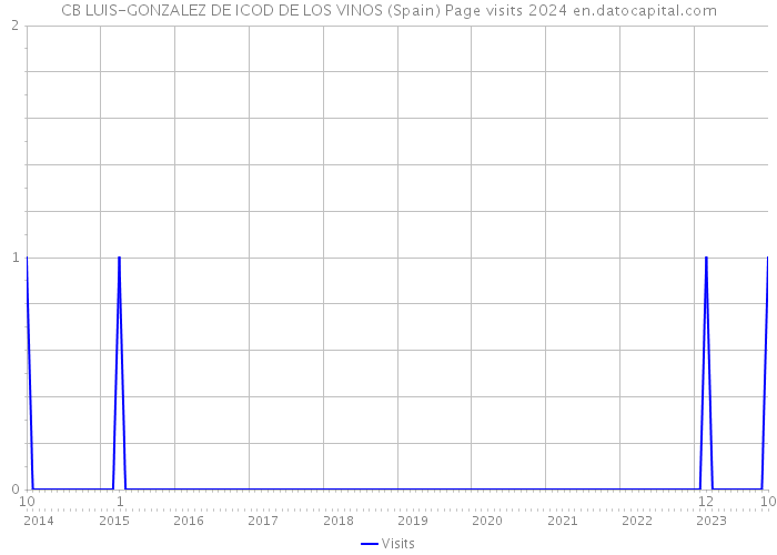 CB LUIS-GONZALEZ DE ICOD DE LOS VINOS (Spain) Page visits 2024 