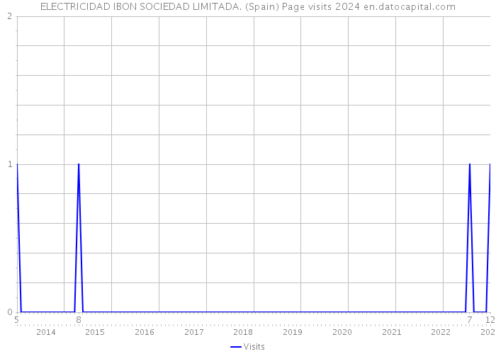 ELECTRICIDAD IBON SOCIEDAD LIMITADA. (Spain) Page visits 2024 
