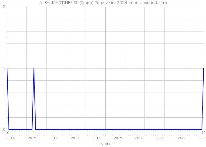 ALBA-MARTINEZ SL (Spain) Page visits 2024 