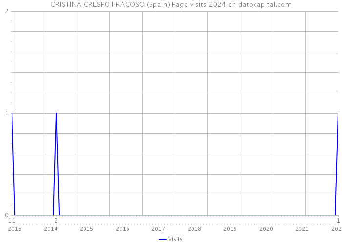 CRISTINA CRESPO FRAGOSO (Spain) Page visits 2024 