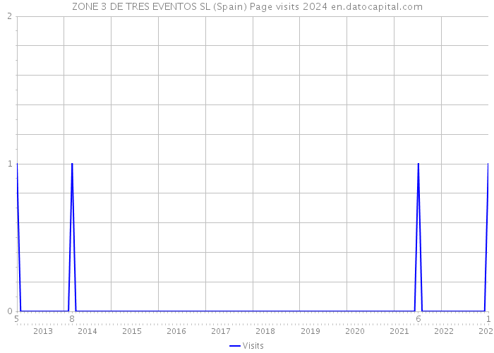 ZONE 3 DE TRES EVENTOS SL (Spain) Page visits 2024 