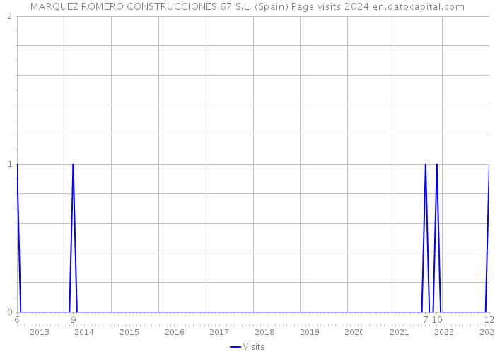 MARQUEZ ROMERO CONSTRUCCIONES 67 S.L. (Spain) Page visits 2024 