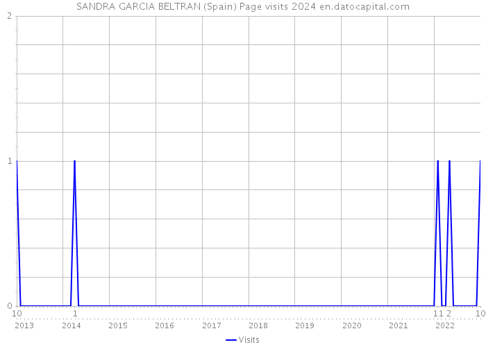 SANDRA GARCIA BELTRAN (Spain) Page visits 2024 