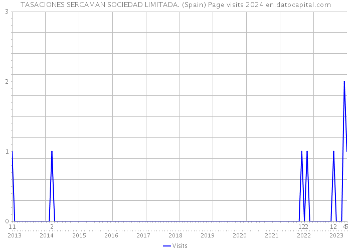 TASACIONES SERCAMAN SOCIEDAD LIMITADA. (Spain) Page visits 2024 