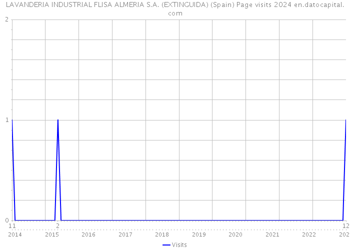 LAVANDERIA INDUSTRIAL FLISA ALMERIA S.A. (EXTINGUIDA) (Spain) Page visits 2024 