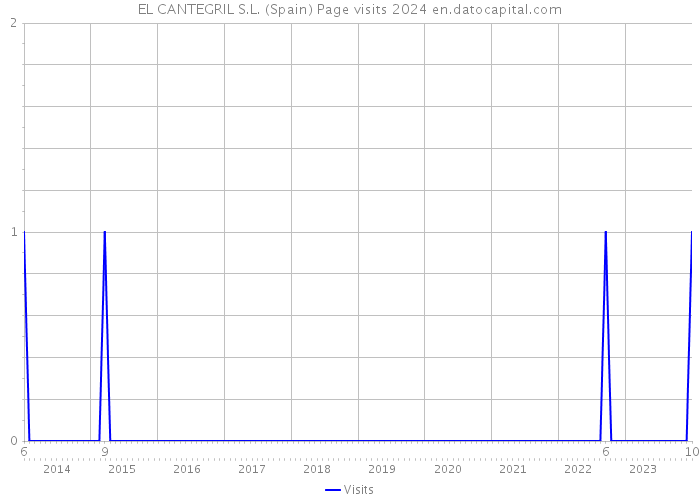 EL CANTEGRIL S.L. (Spain) Page visits 2024 